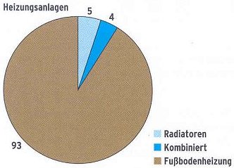 Aufteilung Heizungsanlagen