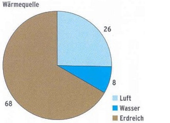 Aufteilung Wärmequellen