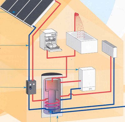 Solarthermie