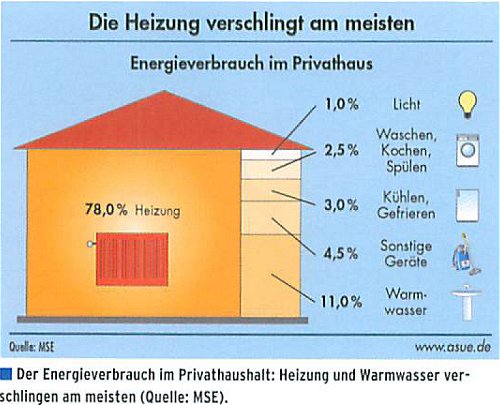 Energieverbrauch